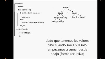 Enésimo término de la serie Fibonacci (Algoritmo Recursivo)