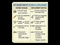 Difference between Distance and Displacement #biology #motion #neet #nexttoppers #science #chemistry