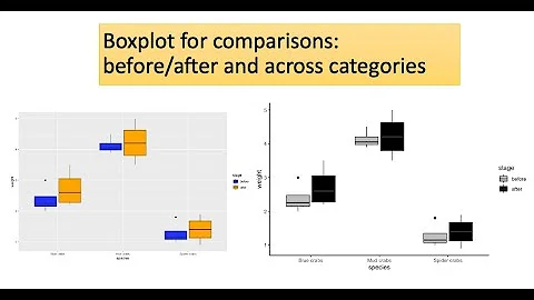 boxplot for comparison | before and after| group cross group comparison| ggplot2| R