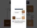 Fault Tolerance with Circuit Breakers #shorts #cse #programming