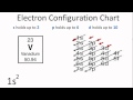 Electron Configurations and Atomic Structure