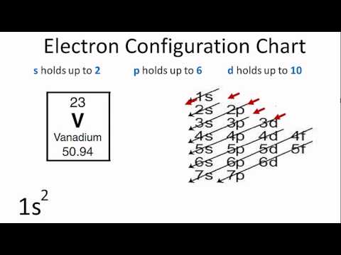 De elektronenconfiguratiekaart gebruiken