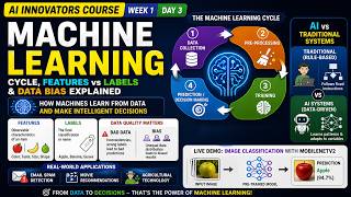 AI Innovators Course | Week 1 Day 3: Machine Learning Cycle, Features vs Labels, Data Bias Explained