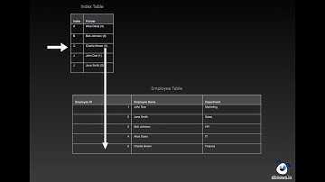 How does database indexing work? //Visually explained
