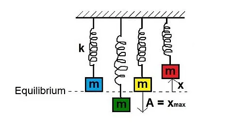 Physics 16.2  Simple Harmonic Motion Basics (1 of 5) Introduction 1
