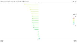 Currents in the Straits of Mackinac