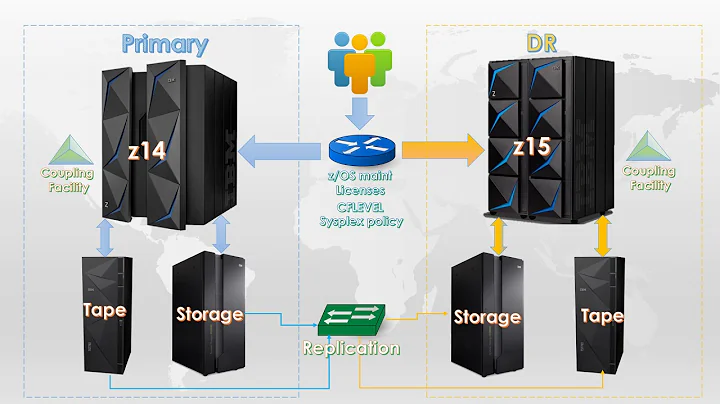 Mainframe Disaster Recovery exercise overview