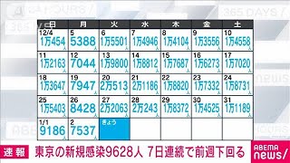 新型コロナ新規感染　東京9628人　全国8万9643人　厚労省(2023年1月3日)