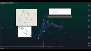 GME and AMC insane price targets, Harmonics, elliot wave, and wyckoff confluence, MUST WATCH