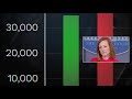 Jen Psaki claimed the surge in border apprehensions is “seasonal” & “cyclical.”