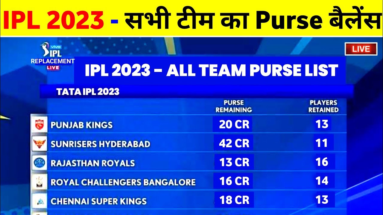 IPL 2023 Auction: Remaining Purse Value Of Each Franchise After Releasing  And Retaining Players