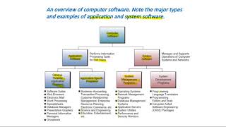 Topic 4 - Computer Software: Introduction to Information Systems screenshot 5