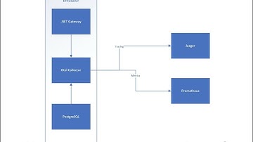 Introducing OpenTelemtry metrics and tracing to Azure Cosmos DB vNext Emulator