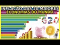 Inflação Anual das 20 maiores economias do mundo (2000 - 2021)