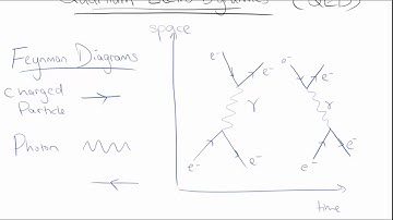 QED and Feynman diagrams | Standard Model | meriSTEM