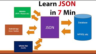 Json tutorial in hindi & Urdu | json tutorial for beginners in hindi | Learn json in 7 minutes