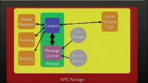 Google I/O 2008 - Inside the Android Application Framework