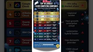 Top 10 Largest Cloud Computing Companies 2026 #cloudcomputing #ytshorts #trending