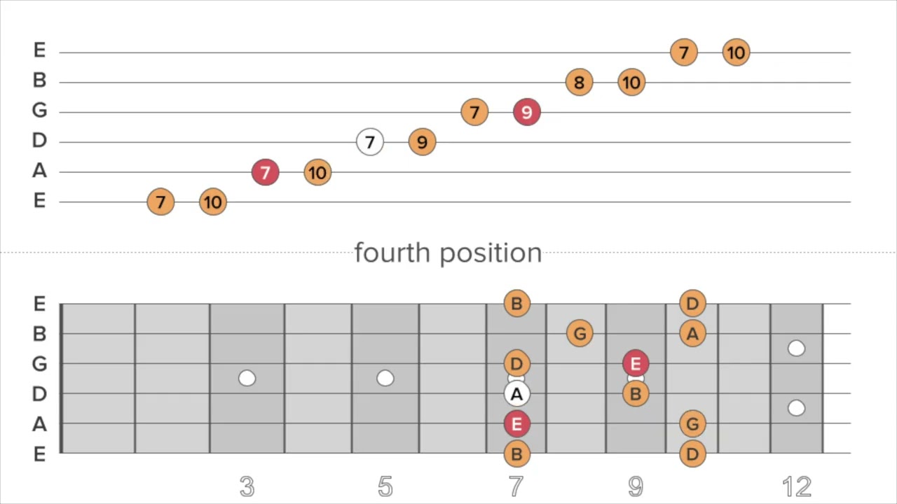 Em Pentatonic 5 Positions (up & down)  - guitar etude