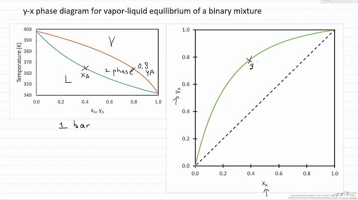 y-x Phase Diagram for VLE of a Binary Mixture