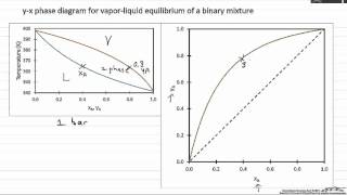 Y-x Phase Diagram For VLE Of A Binary Mixture Y-x Phase Diagram For VLE Of A Binary Mixture
