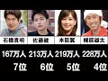 【人気】芸能人YouTuber登録者数ランキングTOP20!お笑い芸人・俳優・女優・タレント・結局誰がやってるのが一番人気？