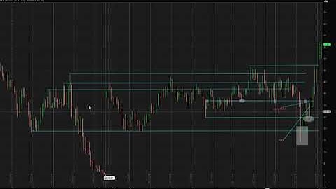 How to trade stocks better with Wyckoff strategies and Point and Figure charts