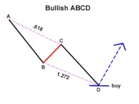 Abcd Chart Pattern