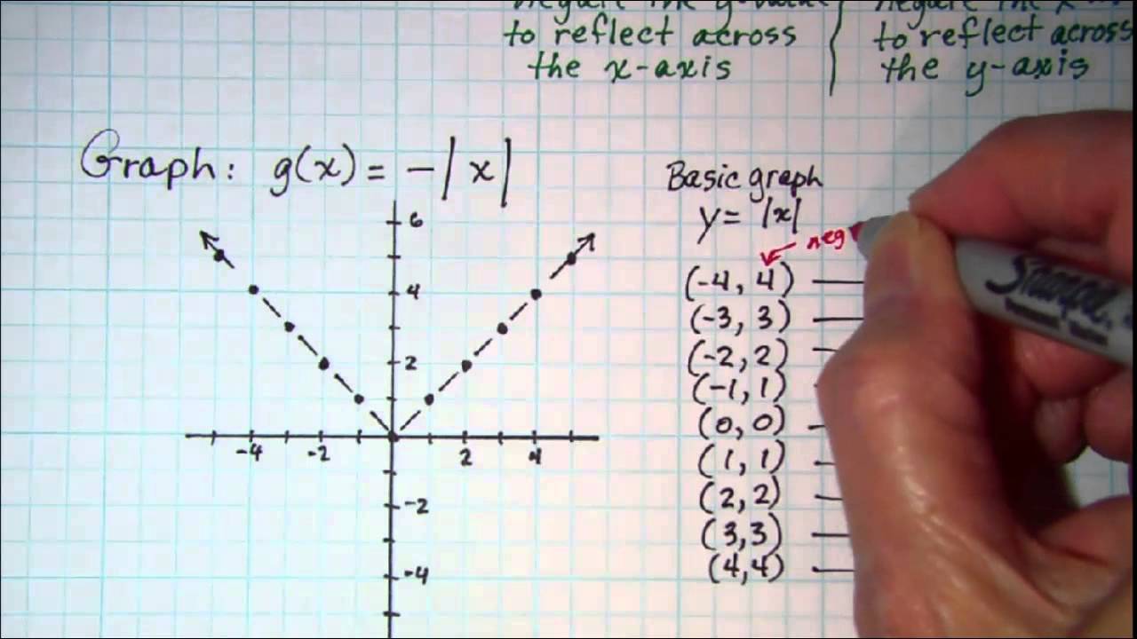 Graphing Reflections Y F X Or Y F X Youtube