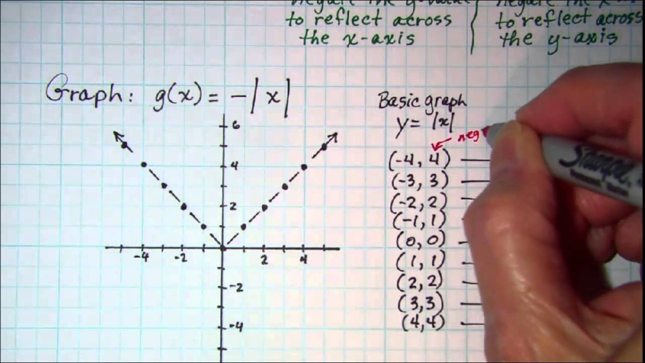 Graphing Reflections Y Fx Or Yf X