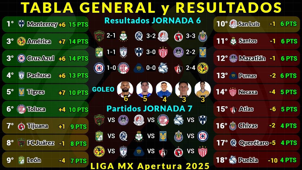TABLA GENERAL LIGA MX APERTURA 2025 Jornada 6 RESULTADOS HOY - TABLA DE ...