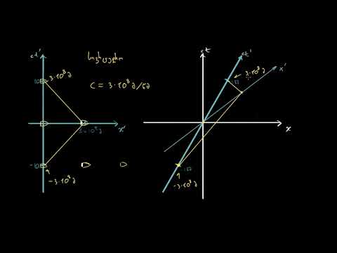 დროის მეტრებში გაზომვა მინკოვსკის სივრცე-დროში