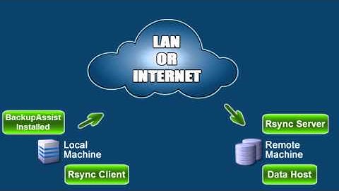 Basic Rsync Backup overview with BackupAssist