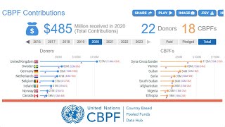 CBPF Data Hub - Contributions