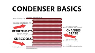HVAC/R Condenser Basics