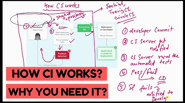 Demystifying CI  - What It Is, How It Works, and Why You Need It (Clear & Concise)