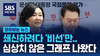 인적 쇄신하려다 '비선'만…심상치 않은 그래프 나왔다 / SBS / 모아보는 뉴스