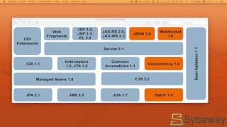 Tutoriel Hibernate et JSF  5   C'est quoi Java EE