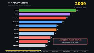 Most Popular Websites 1996–2026 — Every Year Ranked