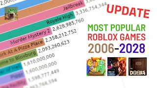 (JULY 2023) Top 20 Most Played Roblox Games (2006-2028 Future Predictions)
