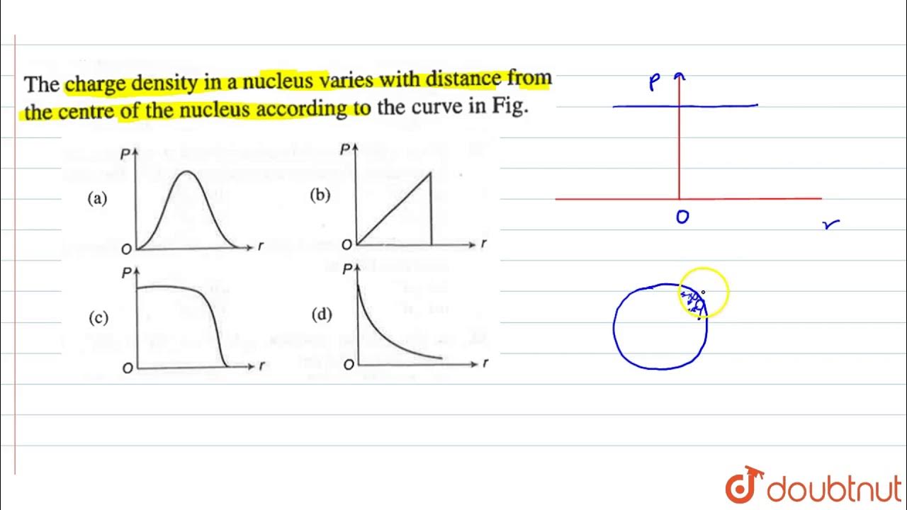 The charge density in a nucleus varies with distance from the centre of