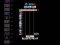 【にじさんじ】2025年12月最も再生されたVTuberランキング【VTuber】