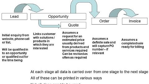 Lead to Cash in less than ten minutes!