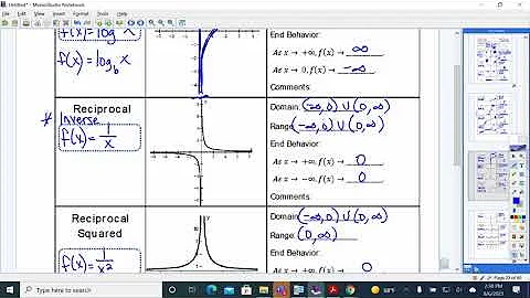 U1C2L1: Parent Functions