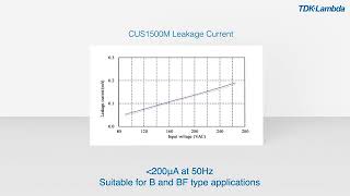 Do CUS1500M ac-dc power supplies have medical approvals?