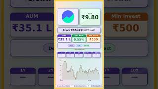 🪙 Groww Gilt Fund Direct Growth latest news | #MutualFunds #sip | #stockmarket #shots