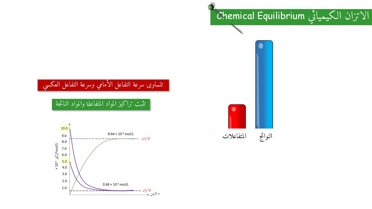 التفاعلات المنعكسة والاتزان Reversible reactions and chemical equilibrium (11)