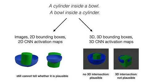 Embodied Language Grounding With 3D Visual Feature Representations