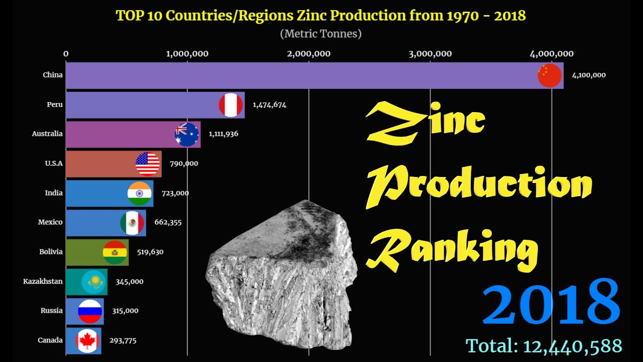 Zinc Production Ranking TOP 10 Country from 1970 to 2018 YouTube