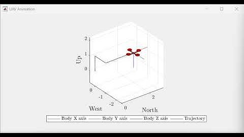 UAV animation: Geometric controller with unitary gains